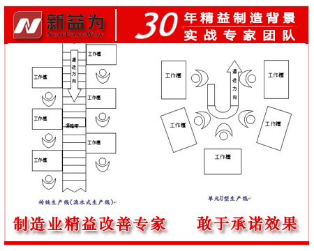 U型單元生產(chǎn)方式