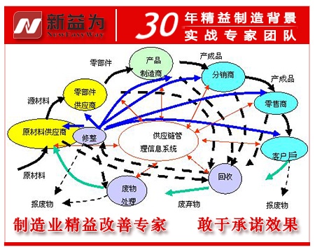 計劃物流管理流線(xiàn)圖