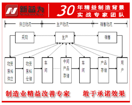 計劃生產(chǎn)物流列圖