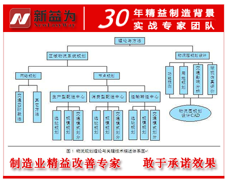 生產(chǎn)物流系統規劃與設計