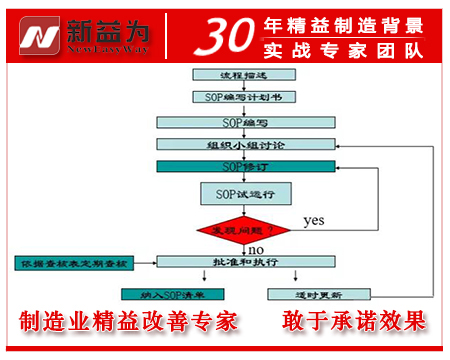 SOP編寫(xiě)流程