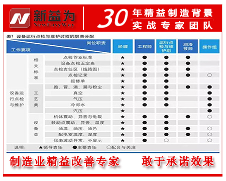 設備運行點(diǎn)檢與維護過(guò)程的職責分配