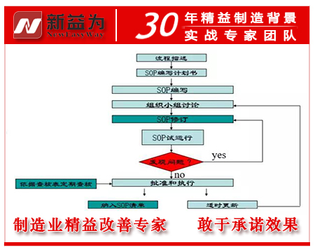 SOP編寫(xiě)流程