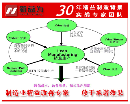 精益生產(chǎn)效率管理