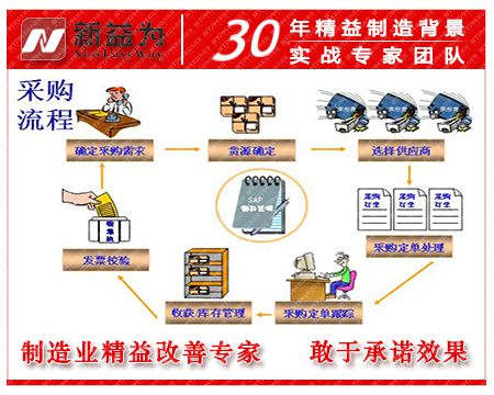 物料管理之采購流程