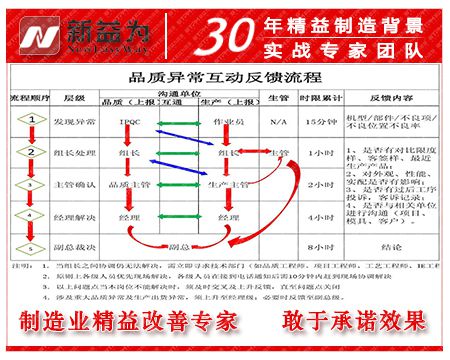 車(chē)間品質(zhì)異常處理流程