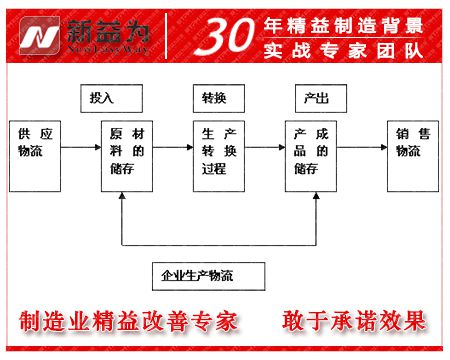 精益生產(chǎn)物流流程