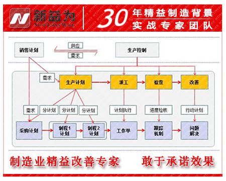 物控計劃管理