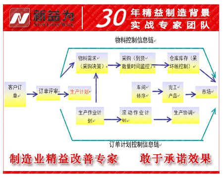 物料控制體系