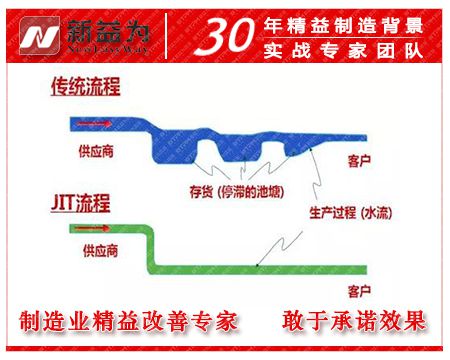 物料管理與控制