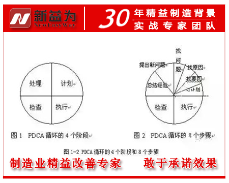 PDCA循環(huán)的“四個(gè)階段”“八個(gè)步驟”