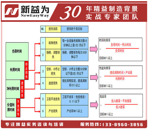 設備六大損失