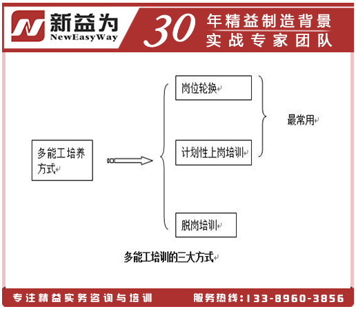 精益生產(chǎn)之多能工培養