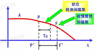 圖6 設備性能劣化曲線(xiàn)