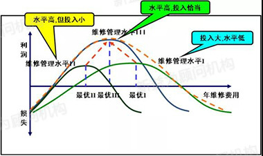 圖3 不同管理水平和不同投入得到的維修投入曲線(xiàn)