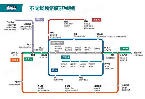 不同場(chǎng)所的防護級別