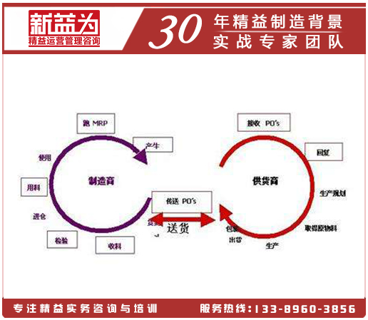 精益供應鏈管理