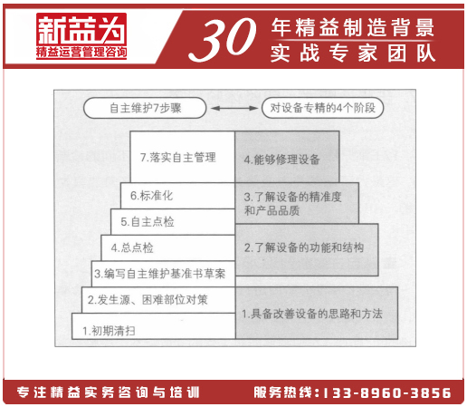 對設備精通的4個(gè)操作階段和自主維護7步驟