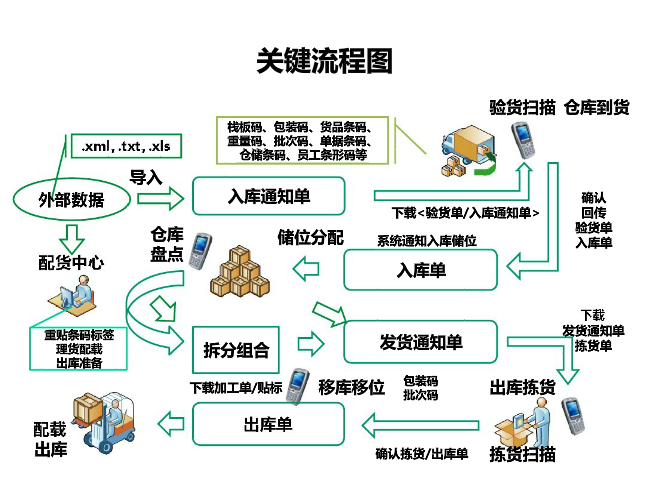 車(chē)間中轉物流關(guān)鍵流程圖