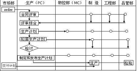 PC、MC與其他部門(mén)關(guān)系