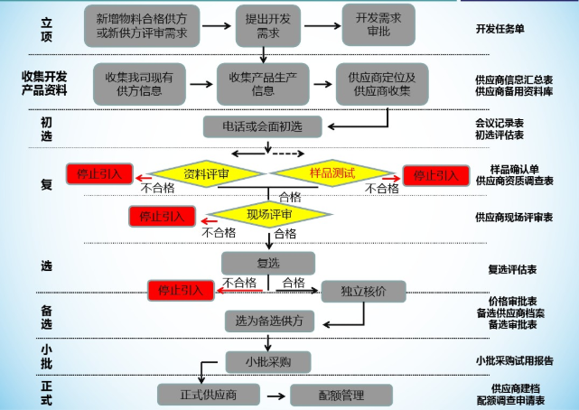 供應商開(kāi)發(fā)制度