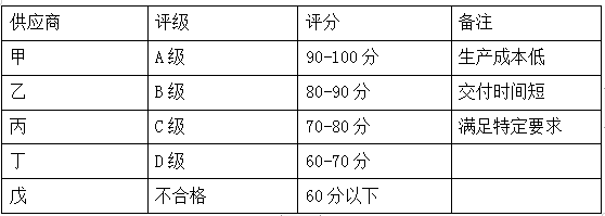 供應商量化評估簡(jiǎn)表