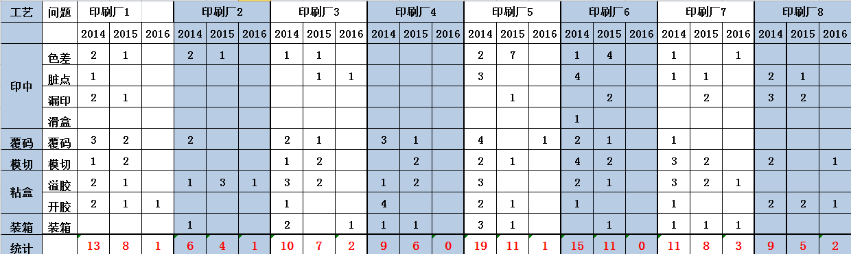 白藥印刷供應商2014-2016年質(zhì)量偏差統計表