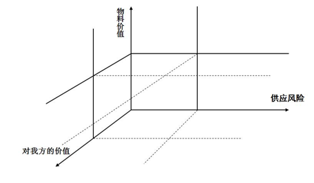 供應商關(guān)系維度