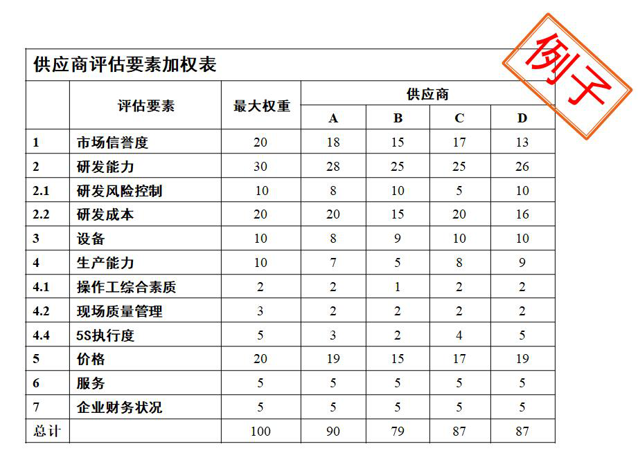 供應商評估要素加權表