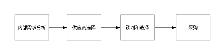 采購環(huán)節被縮短到極致