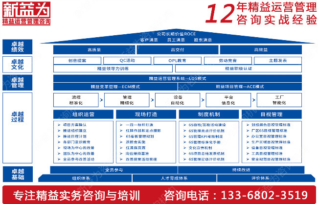 7S管理咨詢(xún)